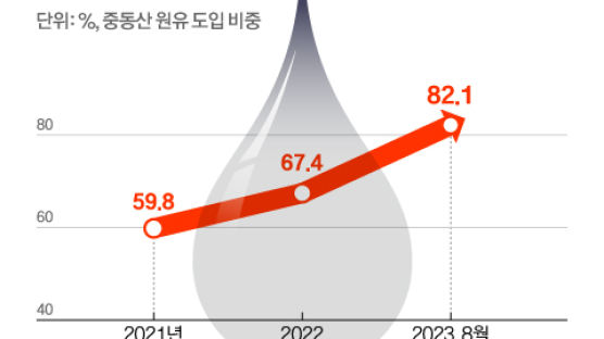 ‘에·차·방’ 관심 커진 중동시장…한국 수출 다변화할 좋은 기회