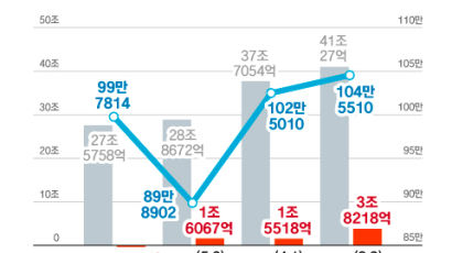 현대차의 질주…3분기만 146% 급등, 年영업익 10조 첫 돌파 