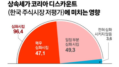 3040 기업인 85% "상속세, 폐지하거나 OECD 수준으로 내려야"