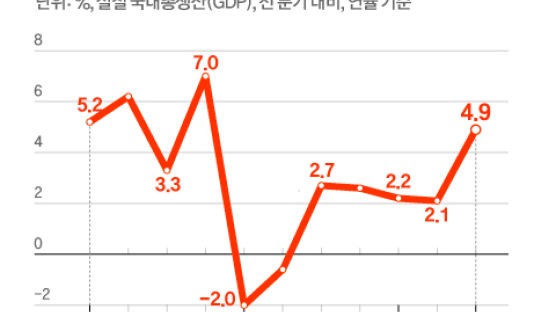 탄탄한 美경제, 그걸 지켜보는 韓…함께 큰다? 이젠 옛 공식