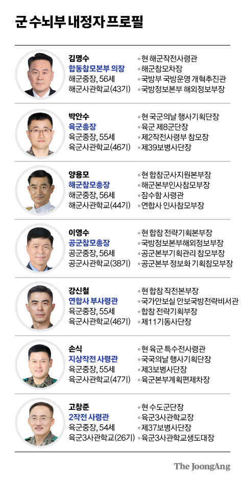 합참의장에 해군 출신 김명수…육해공 대장 7명 전원교체