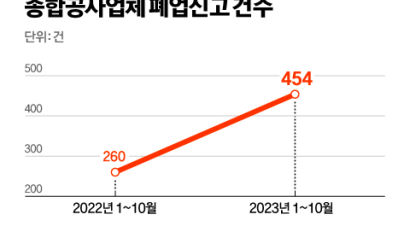 준공 후 미분양도 증가…건설사들 “이자 내다 숨 넘어갈 판”