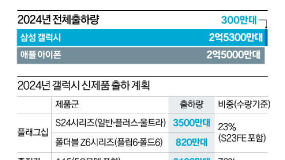 갤럭시S24 시리즈 출하량, 전작보다 10% 이상 늘린다