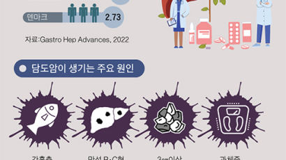 "자연산 민물고기 날로 먹지 마세요"…한국 전세계 사망률 1위인 '이 암