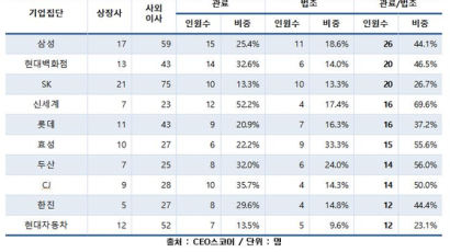 대기업 상장사 사외이사 10명 중 3명은 '관료·법조' 출신