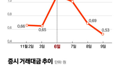 공매도 효과 '1일천하'? 치솟았던 증시 거래대금, 결국 제자리