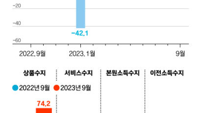 경상수지 5개월 연속 흑자…“연간 흑자 전망치 달성할 듯”