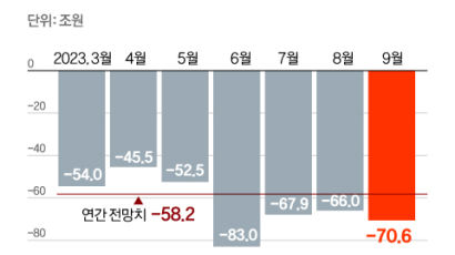 3분기까지 나라살림 적자 70조원…국회 통과 기약없는 ‘재정준칙’ 