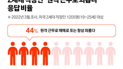 "Z세대, 역대 가장 외로운 직장인"…'치명적' 경고 나온 이유