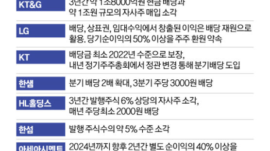 '개미의 반란'에 배당 늘리고 자사주 소각...주주환원 풍토 바뀔까