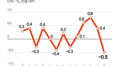 美 PPI도 예상 밖 하락 전환…물가 안정세에 '연착륙' 기대 상승