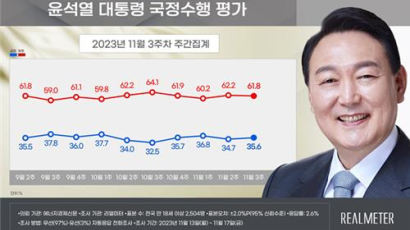 尹 지지율 0.9%p 오른 35.6%…국민의힘 37.1%·민주당 44.6%[리얼미터]