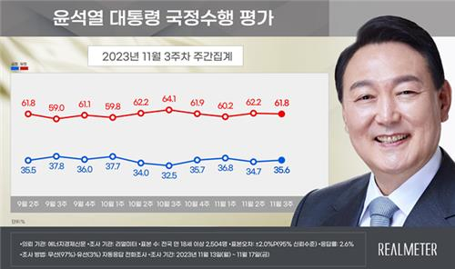 尹 지지율 0.9%p 오른 35.6%…국민의힘 37.1%·민주당 44.6%[리얼미터]