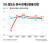 2% 맴도는 한국 경제성장률 전망 그래픽 이미지. [자료제공=국제통화기금(IMF)]
