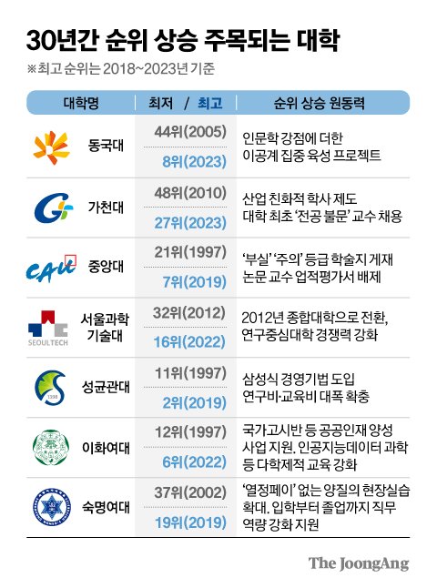 순위 뛴 대학엔 공통점 있다…동국대 8위, 역대 최고 순위 비결 [2023 대학평가] | 중앙일보