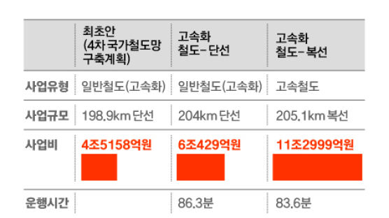 2분 단축하려 5조 추가 논란에…달빛고속철도 ‘고속’ 뺀다