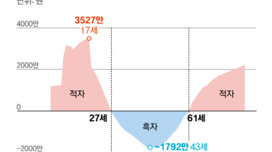 딱 30여년 '흑자 인생'…43세 정점 찍고, 적자로 바뀌는 나이는 