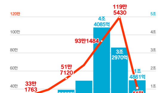 "종부세 107만원 냈는데, 올해 0원"…대상자 3분의 1로 줄었다