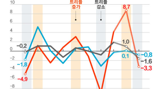 반짝 반등이었나…생산·소비·투자 3개월 만에 다시 ‘트리플 감소’