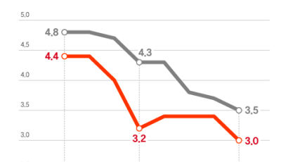 美·유로존 물가 둔화세에 통화완화 기대↑…조심스러운 중앙은행