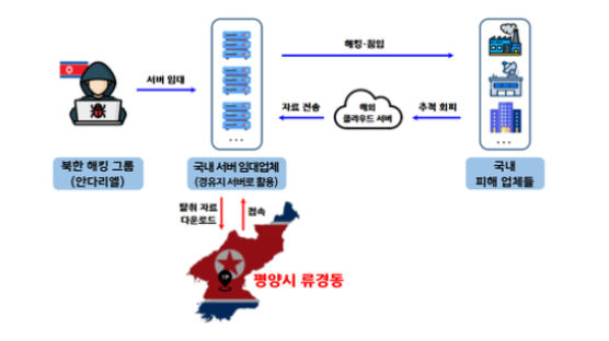 北해킹조직, 레이저 무기 기술도 빼갔다…접속지는 평양 류경동