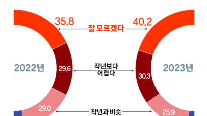 조기퇴직·이직 열풍 잦아들고, 이젠 ‘리텐션’이 대세