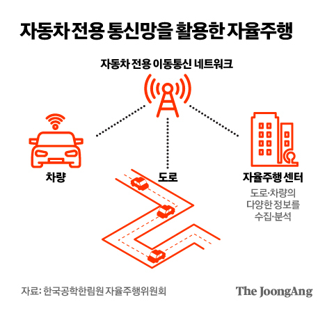 이통사 반납 5G 주파수, 자동차 업계 “차량 통신망 활용을”