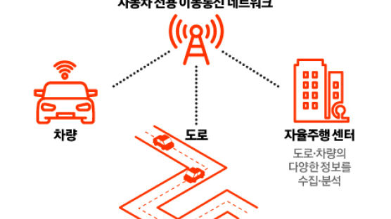 이통사 반납 5G 주파수, 자동차 업계 “차량 통신망 활용을”