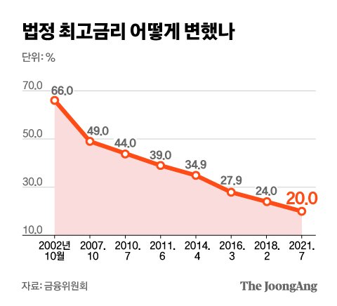 법정 최고금리 어떻게 변했나 그래픽 이미지. [자료제공=금융위원회]