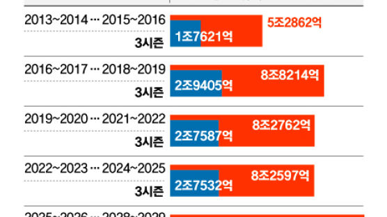 EPL 중계권료, 4년간 11조원 역대 최고