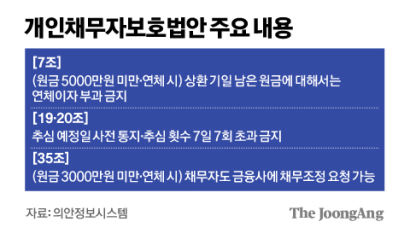 연체이자 제한 ‘채무자보호법’…선의만큼 결과도 착할까