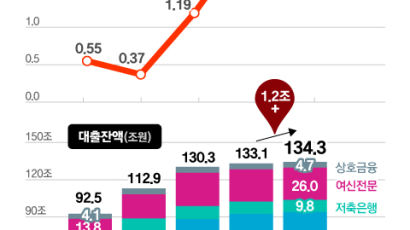 '풍전등화' 금융권 부동산PF...3개월 새 대출 잔액, 연체율 모두 상승