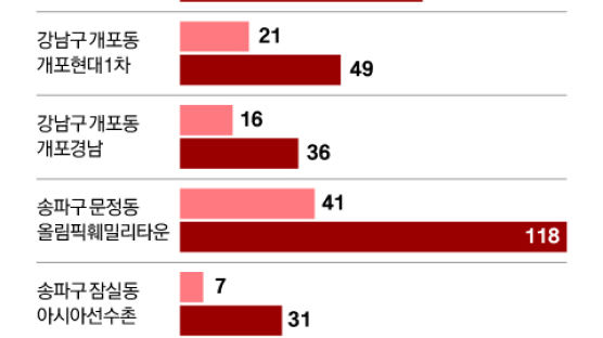 상가 1평만 있어도 아파트 받는다?…재건축 ‘상가 쪼개기’ 금지