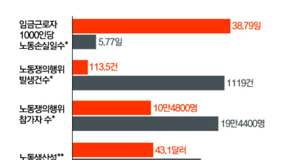 파업 덜 했는데 노동손실일수 獨의 6배…韓노동생산성의 비극 