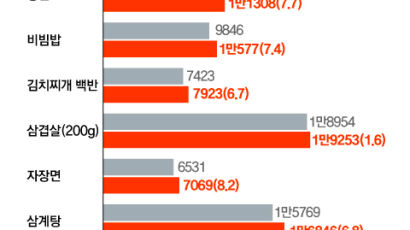 한 번 오르면 끝…앞자리 바뀐 식당 메뉴판, 왜 안 떨어지나 