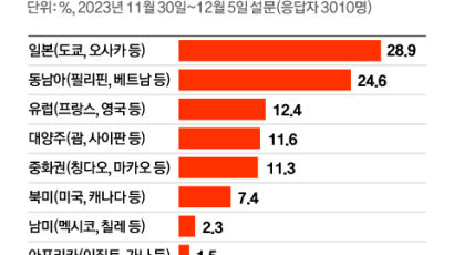 가까운 곳 언제든 자주 떠난다…내년 여행 키워드 ‘S·O·F·T’