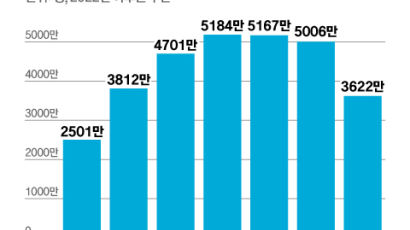 50년 뒤 인구 절반 63세 이상…韓인구 3622만명, 최악 시나리오