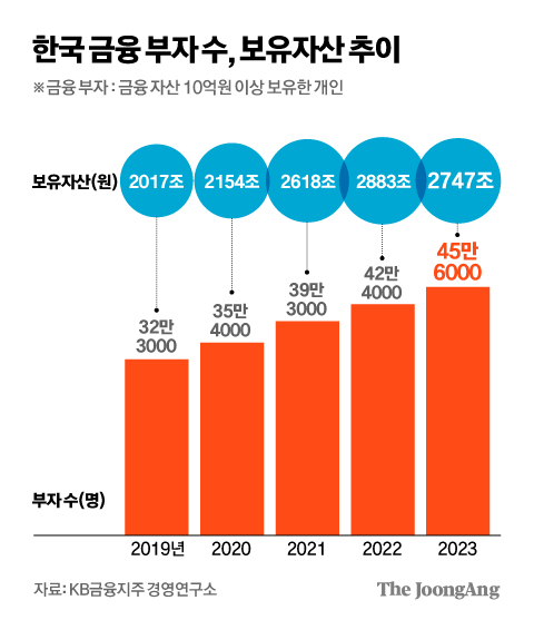 한국 금융 부자 45만6000명…고금리 여파에 보유액은 줄어 