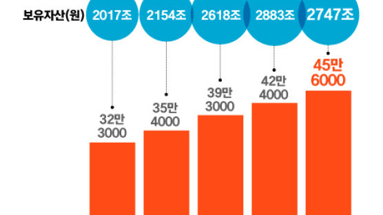 한국 금융 부자 45만6000명…고금리 여파에 보유액은 줄어 