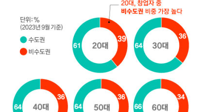 5년새 매출 50배, 서울 왜 가요…20대 '디지털 사장' 지방 대박 [팩플]