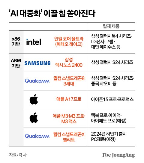 인텔도 참전했다…스마트폰부터 노트북까지 ‘AI 칩’ 전쟁 | 중앙일보