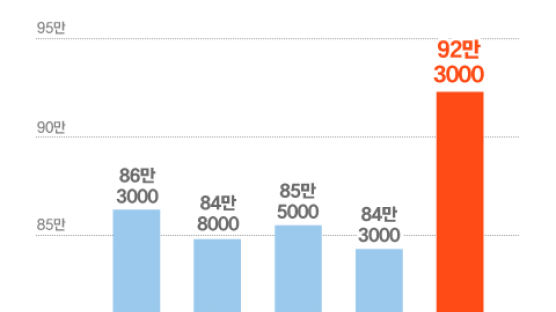 외국인 근로자 셋 중 한 명, 월 300만원 이상 번다