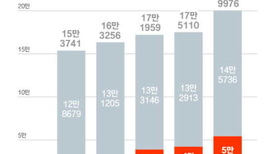 아빠 육아휴직 1년 새 29% 늘어…육아휴직 부모 20만명 육박