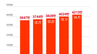 억대연봉 131만명, 1년새 19만명 폭증…직장인 평균 4213만원