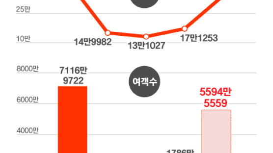 일본·동남아 노선 여객 급증…인천공항 3년 만에 흑자