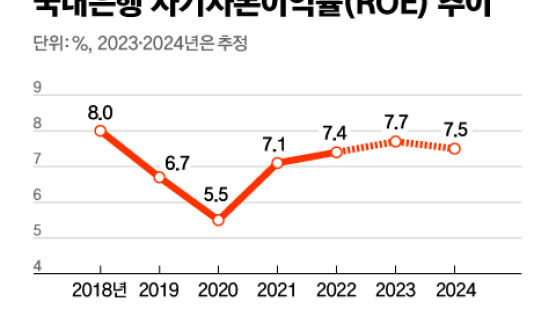 저무는 고금리시대, 은행 잔치도 끝