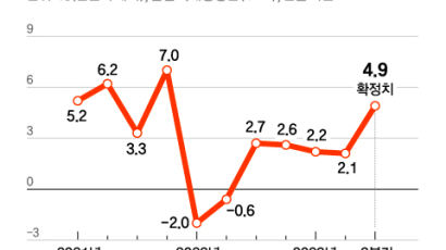 美3분기 성장률 5.2→4.9%에 시장은 랠리…피벗‧연착륙 기대