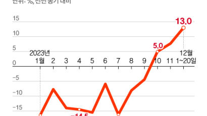 수출 19개월만에 두 자릿수 증가 눈앞…미국, 최대 시장으로