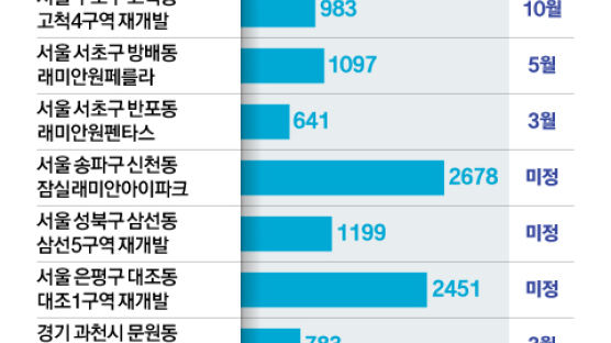 내년 분양, 평년의 75%…그나마 절반은 재개발·재건축