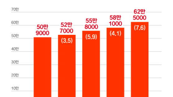 "맞벌이로도 빠듯해 트리플벌이"…올해 'N잡러' 60만 넘었다